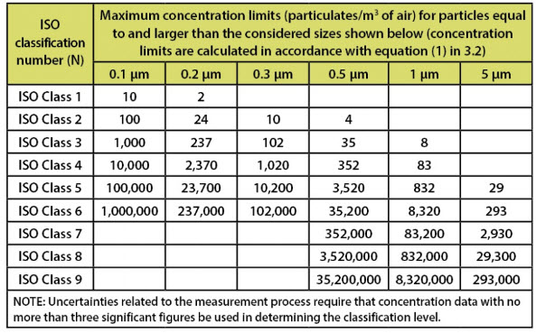 潔凈度等級劃分